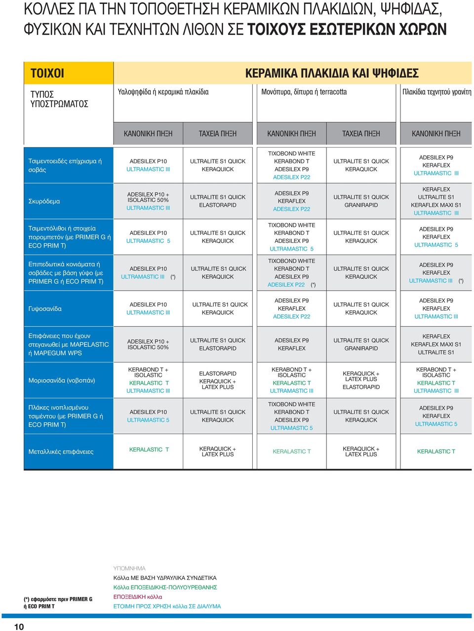 ADESILEX P22 Σκυρόδεμα 50% ADESILEX P22 Τσιμεντόλιθοι ή στοιχεία πορομπετόν (με PRIMER G ή ECO PRIM T) ADESILEX P10 ULTRAMASTIC 5 TIXOBOND WHITE KERABOND T ULTRAMASTIC 5 ULTRAMASTIC 5 Επιπεδωτικά
