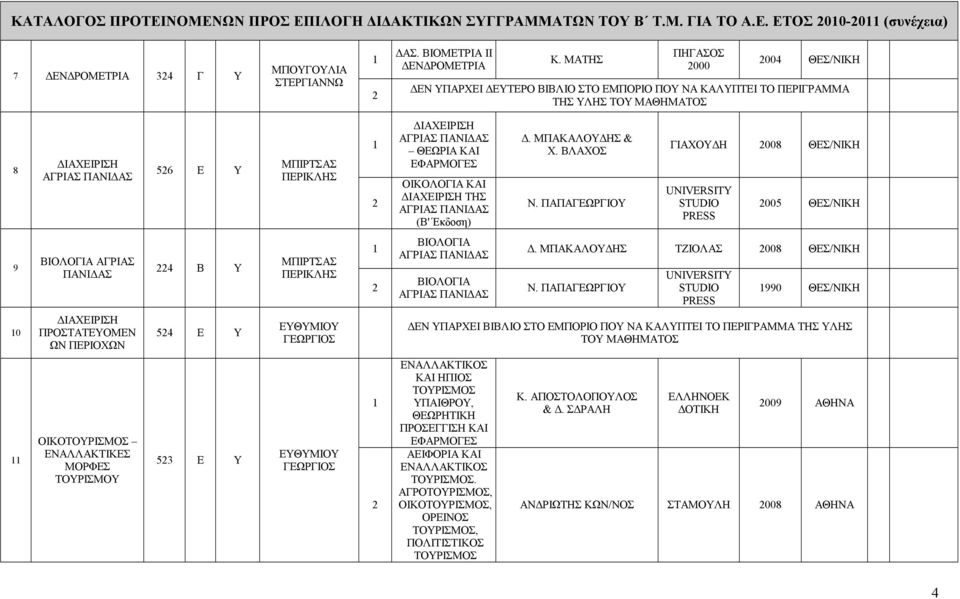 ΠΑΠΑΓΕΩΡΓΙΟΥ ΓΙΑΧΟΥΔΗ 008 ΘΕΣ/ΝΙΚΗ 005 ΘΕΣ/ΝΙΚΗ 9 ΒΙΟΛΟΓΙΑ ΑΓΡΙΑΣ ΠΑΝΙΔΑΣ 4 Β Υ ΜΠΙΡΤΣΑΣ ΠΕΡΙΚΛΗΣ ΒΙΟΛΟΓΙΑ ΒΙΟΛΟΓΙΑ Δ. ΜΠΑΚΑΛΟΥΔΗΣ ΤΖΙΟΛΑΣ 008 ΘΕΣ/ΝΙΚΗ Ν.