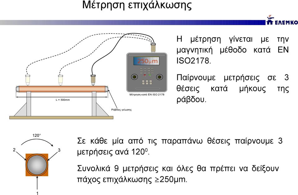 Παίρνουμε μετρήσεις σε 3 θέσεις κατά μήκους της ράβδου.