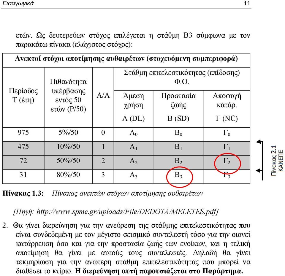 εντός 50 ετών (P/50) Α/Α Στάθμη επιτελεστικότητας (επίδοσης) Φ.Ο. Άμεση χρήση Α (DL) Προστασία ζωής Β (SD) Αποφυγή κατάρ.