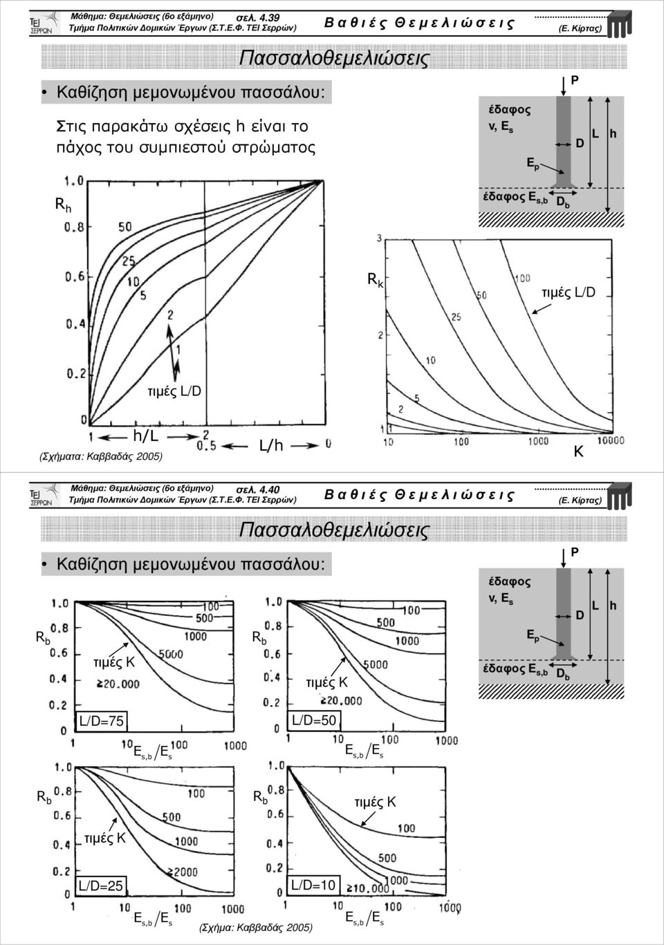 P D L h R h έδαφος E, D R k τιµές L/D τιµές L/D h/l (Σχήµατα: Καββαδάς 2005) L/h K 40 Καθίζηση µεµονωµένου