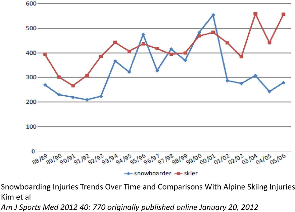 Injuries Kim et al Am J Sports Med 2012