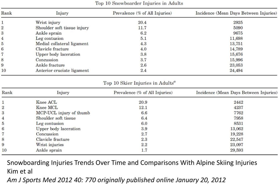 Injuries Kim et al Am J Sports Med 2012