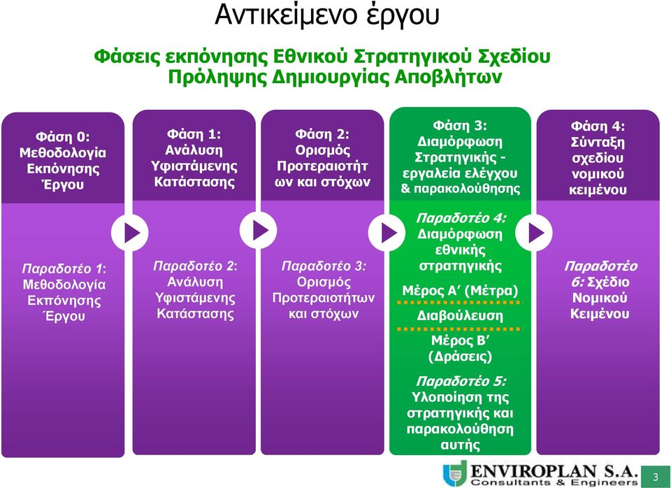 Μεθοδολογία 0: Μεθοδ/γία Εκπόνησης Εκπόνησης Έργου του Έργου Παραδοτέο 2: Ανάλυση Υφιστάμενης Κατάστασης Παραδοτέο 3: Ορισμός Προτεραιοτήτων και στόχων Παραδοτέο 4: