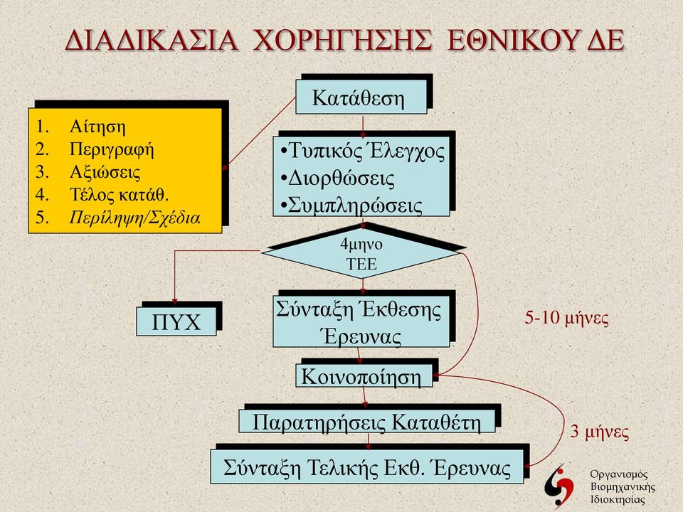 Περίληψη/Σχέδια ΠΥΧ Κατάθεση Τυπικός Έλεγχος Διορθώσεις