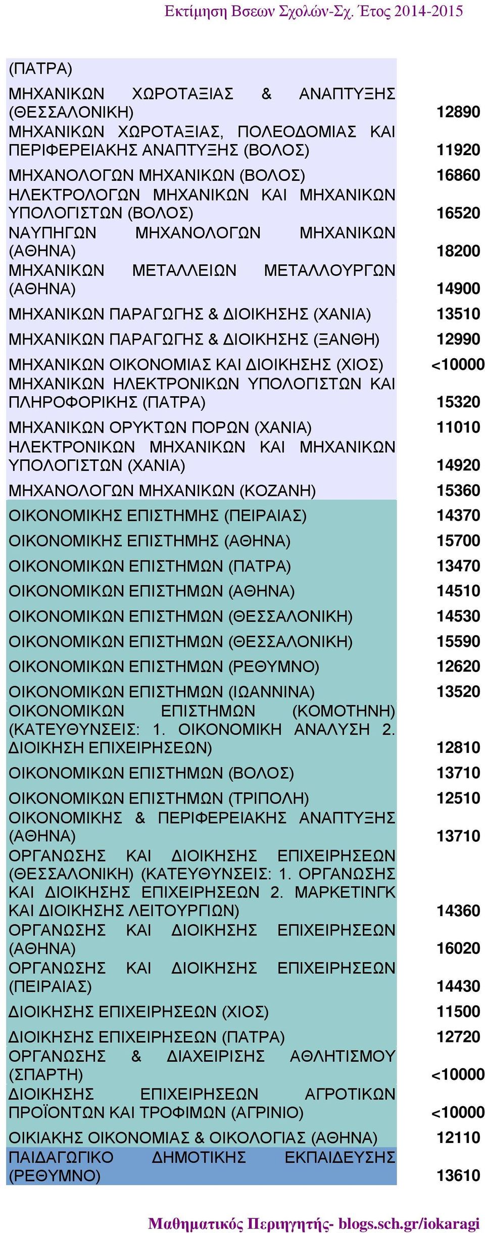 ΔΙΟΙΚΗΣΗΣ (ΞΑΝΘΗ) 12990 ΜΗΧΑΝΙΚΩΝ ΟΙΚΟΝΟΜΙΑΣ ΚΑΙ ΔΙΟΙΚΗΣΗΣ (ΧΙΟΣ) <10000 ΜΗΧΑΝΙΚΩΝ ΗΛΕΚΤΡΟΝΙΚΩΝ ΥΠΟΛΟΓΙΣΤΩΝ ΚΑΙ ΠΛΗΡΟΦΟΡΙΚΗΣ (ΠΑΤΡΑ) 15320 ΜΗΧΑΝΙΚΩΝ ΟΡΥΚΤΩΝ ΠΟΡΩΝ (ΧΑΝΙΑ) 11010 ΗΛΕΚΤΡΟΝΙΚΩΝ ΜΗΧΑΝΙΚΩΝ