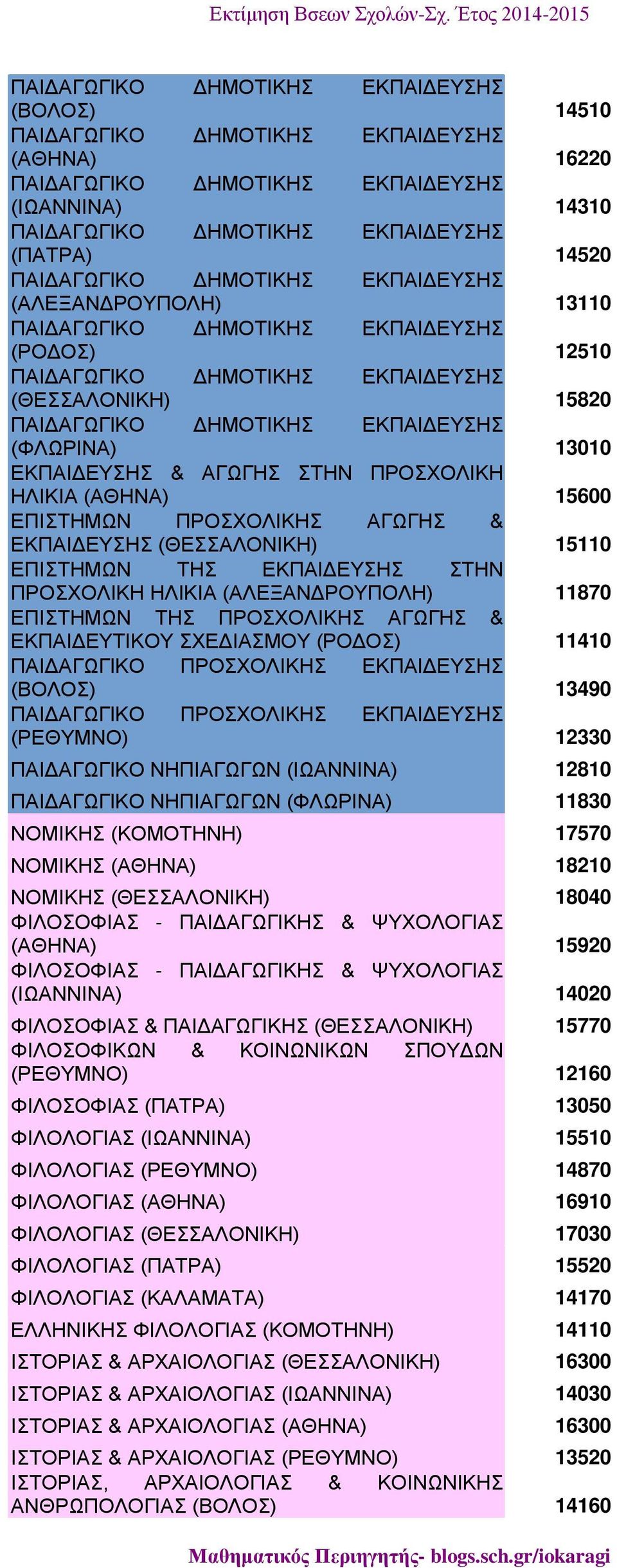 ΠΑΙΔΑΓΩΓΙΚΟ ΠΡΟΣΧΟΛΙΚΗΣ ΕΚΠΑΙΔΕΥΣΗΣ (ΒΟΛΟΣ) 13490 ΠΑΙΔΑΓΩΓΙΚΟ ΠΡΟΣΧΟΛΙΚΗΣ ΕΚΠΑΙΔΕΥΣΗΣ (ΡΕΘΥΜΝΟ) 12330 ΠΑΙΔΑΓΩΓΙΚΟ ΝΗΠΙΑΓΩΓΩΝ (ΙΩΑΝΝΙΝΑ) 12810 ΠΑΙΔΑΓΩΓΙΚΟ ΝΗΠΙΑΓΩΓΩΝ (ΦΛΩΡΙΝΑ) 11830 ΝΟΜΙΚΗΣ (ΚΟΜΟΤΗΝΗ)