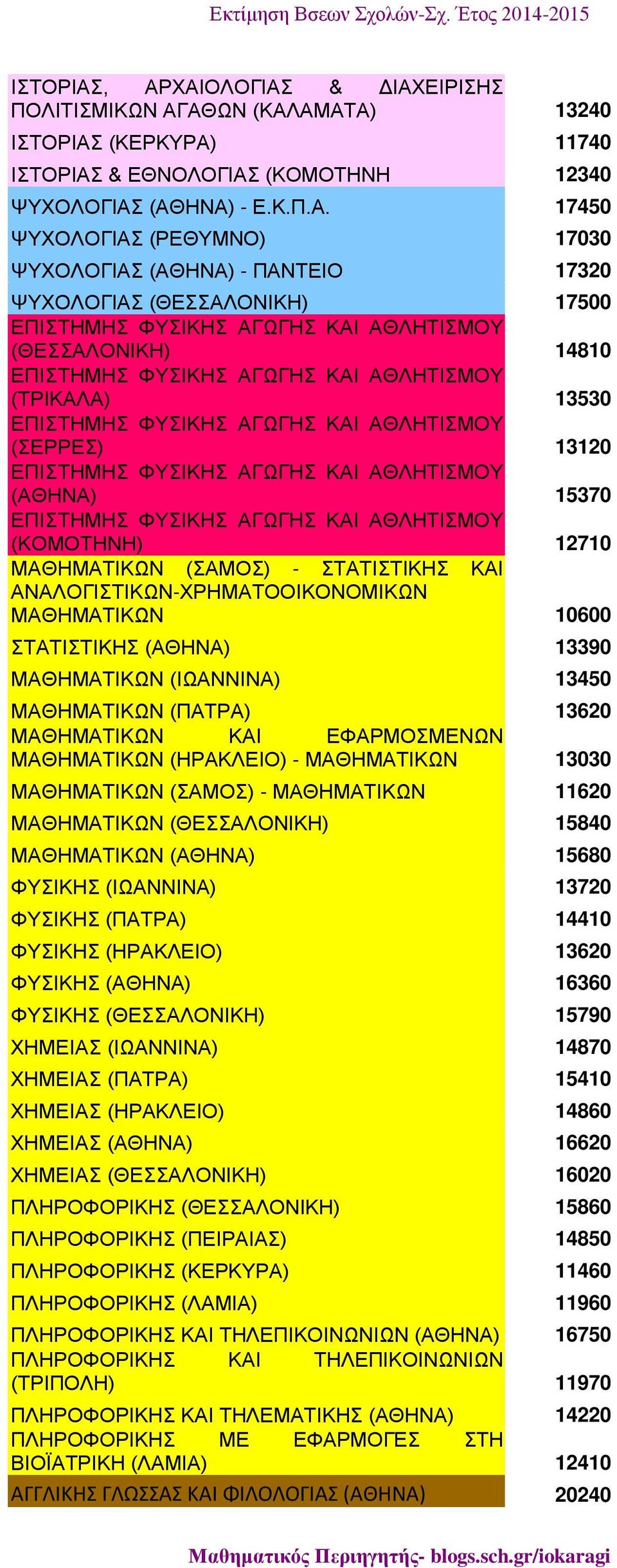 ΠΑΝΤΕΙΟ 17320 ΨΥΧΟΛΟΓΙΑΣ (ΘΕΣΣΑΛΟΝΙΚΗ) 17500 (ΘΕΣΣΑΛΟΝΙΚΗ) 14810 (ΤΡΙΚΑΛΑ) 13530 (ΣΕΡΡΕΣ) 13120 (ΑΘΗΝΑ) 15370 (ΚΟΜΟΤΗΝΗ) 12710 ΜΑΘΗΜΑΤΙΚΩΝ (ΣΑΜΟΣ) - ΣΤΑΤΙΣΤΙΚΗΣ ΚΑΙ ΑΝΑΛΟΓΙΣΤΙΚΩΝ-ΧΡΗΜΑΤΟΟΙΚΟΝΟΜΙΚΩΝ