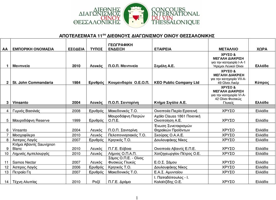 υθρός Κουµανδαρία Ο.Ε.