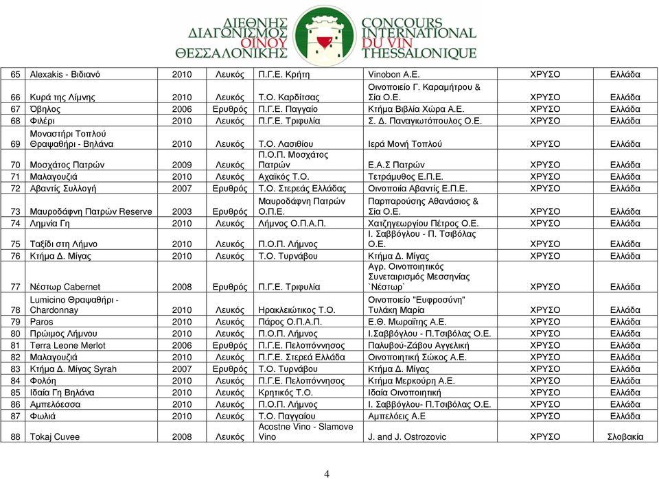 Α.Σ Πατρών ΧΡΥΣΟ Ελλάδα 71 Μαλαγουζιά 2010 Λευκός Αχαϊκός Τ.Ο. Τετράµυθος Ε.Π.Ε. ΧΡΥΣΟ Ελλάδα 72 Αβαντίς Συλλογή 2007 Ερυθρός Τ.Ο. Στερεάς Ελλάδας Οινοποιία Αβαντίς Ε.Π.Ε. ΧΡΥΣΟ Ελλάδα 73 Μαυροδάφνη Πατρών Reserve 2003 Μαυροδάφνη Πατρών Ερυθρός Ο.
