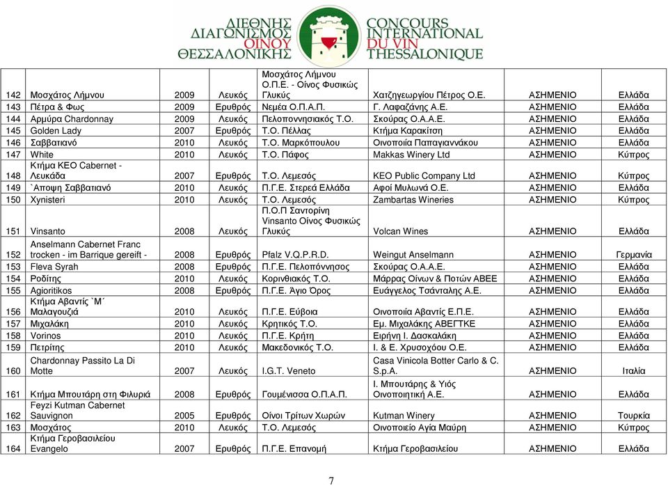 Ο. Πάφος Makkas Winery Ltd ΑΣΗΜΕΝΙΟ Κύπρος Κτήµα ΚΕΟ Cabernet - 148 Λευκάδα 2007 Ερυθρός Τ.Ο. Λεµεσός KEO Public Company Ltd ΑΣΗΜΕΝΙΟ Κύπρος 149 `Αποψη Σαββατιανό 2010 Λευκός Π.Γ.Ε. Στερεά Ελλάδα Αφοί Μυλωνά Ο.