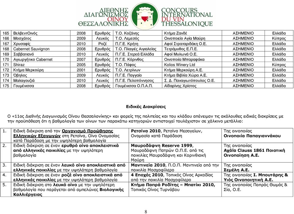 Γ.Ε. Κόρινθος Οινοποιία Μπαραφάκα ΑΣΗΜΕΝΙΟ Ελλάδα 171 Shiraz 2005 Ερυθρός Τ.Ο. Πάφος Kolios Winery Ltd ΑΣΗΜΕΝΙΟ Κύπρος 172 Κτήµα Μερκούρη 2001 Ερυθρός Τ.Ο. Λετρίνων Κτήµα Μερκούρη Α.Ε. ΑΣΗΜΕΝΙΟ Ελλάδα 173 Όβηλος 2009 Λευκός Π.