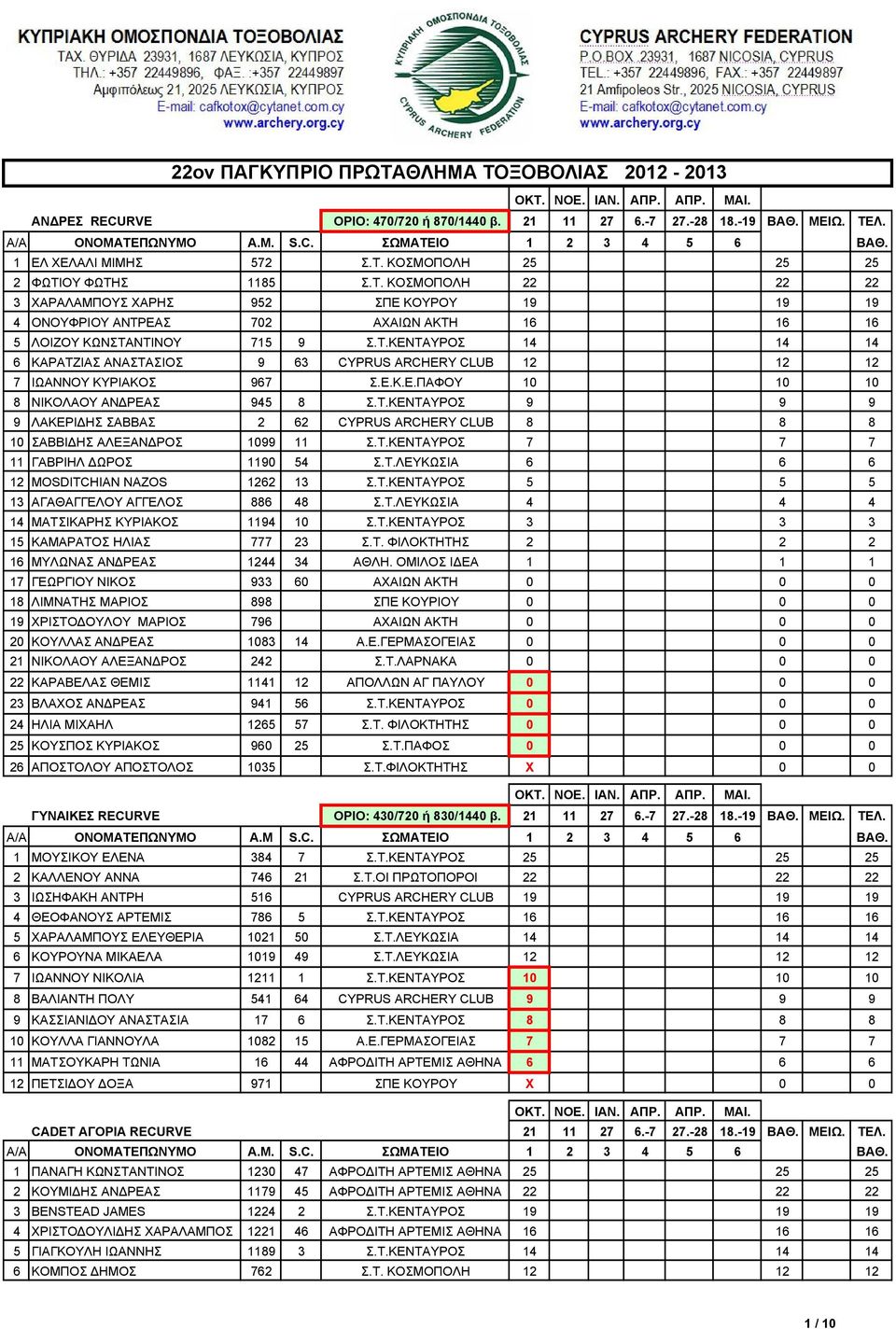 Ε.Κ.Ε.ΠΑΦΟΥ 10 10 10 8 ΝΙΚΟΛΑΟΥ ΑΝ ΡΕΑΣ 945 8 Σ.Τ.ΚΕΝΤΑΥΡΟΣ 9 9 9 9 ΛΑΚΕΡΙ ΗΣ ΣΑΒΒΑΣ 2 62 CYPRUS ARCHERY CLUB 8 8 8 10 ΣΑΒΒΙ ΗΣ ΑΛΕΞΑΝ ΡΟΣ 1099 11 Σ.Τ.ΚΕΝΤΑΥΡΟΣ 7 7 7 11 ΓΑΒΡΙΗΛ ΩΡΟΣ 1190 54 Σ.Τ.ΛΕΥΚΩΣΙΑ 6 6 6 12 ΜΟSDITCHIAN NAZOS 1262 13 Σ.