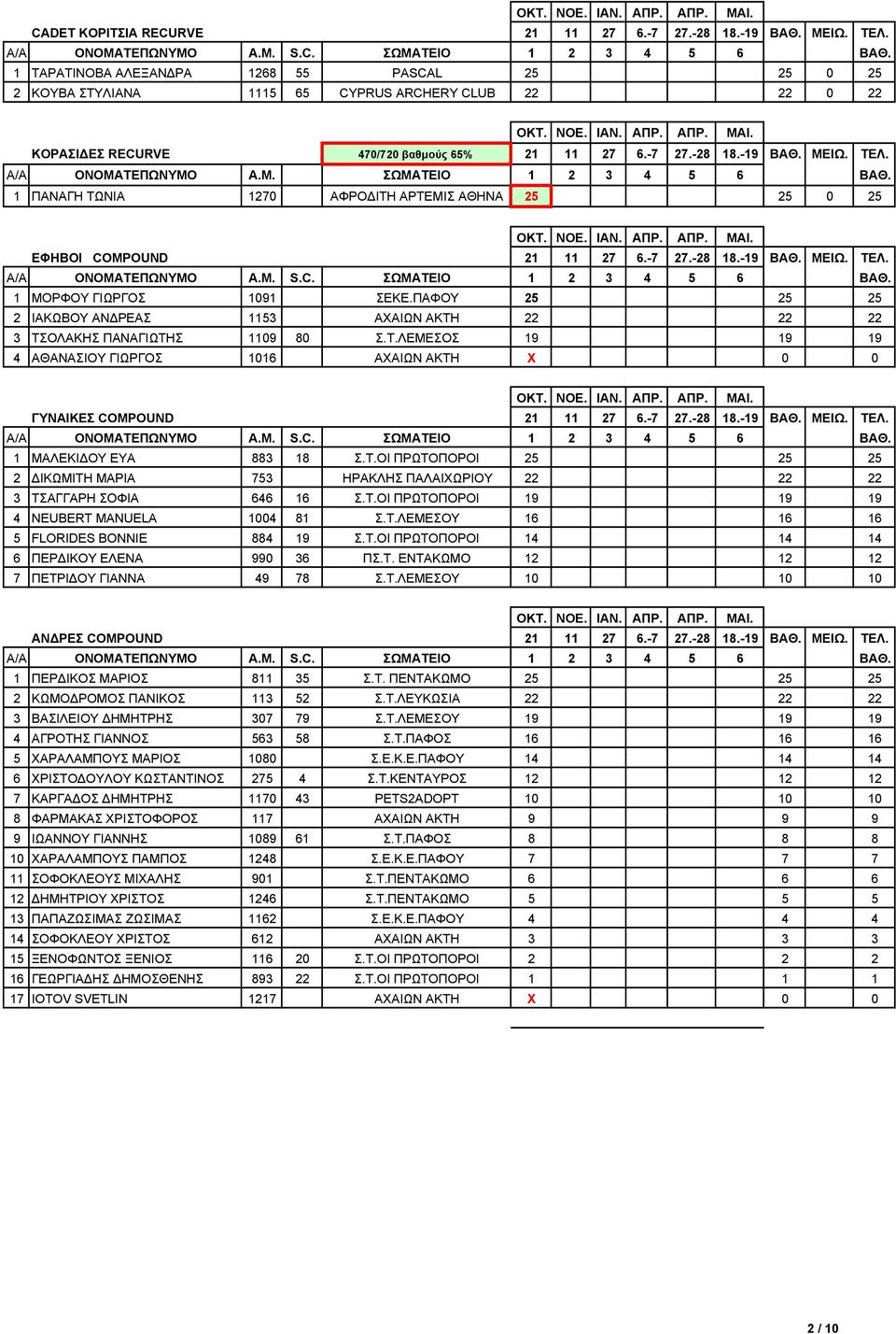 Α/Α ΟΝΟΜΑΤΕΠΩΝΥΜΟ Α.Μ. ΣΩΜΑΤΕΙΟ 1 2 3 4 5 6 ΒΑΘ. 1 ΠΑΝΑΓΗ ΤΩΝΙΑ 1270 ΑΦΡΟ ΙΤΗ ΑΡΤΕΜΙΣ ΑΘΗΝΑ 25 25 0 25 ΕΦΗΒΟΙ COMPOUND 21 11 27 6.-7 27.-28 18.-19 ΒΑΘ. ΜΕΙΩ. ΤΕΛ. 1 ΜΟΡΦΟΥ ΓΙΩΡΓΟΣ 1091 ΣΕΚΕ.