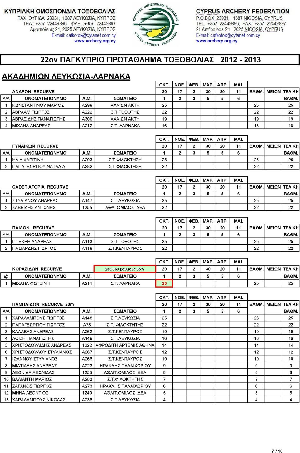 ΜΕΙΩΝ ΤΕΛΙΚΗ 1 ΣΤΥΛΙΑΝΟΥ ΑΝ ΡΕΑΣ Α147 Σ.Τ ΛΕΥΚΩΣΙΑ 25 25 25 2 ΣΑΒΒΙ ΗΣ ΑΝΤΩΝΗΣ 1255 ΑΘΛ. ΟΜΙΛΟΣ Ι ΕΑ 22 22 22 ΠΑΙ ΩΝ RECURVE 20 17 2 30 20 11 ΒΑΘΜ. ΜΕΙΩΝ ΤΕΛΙΚΗ 1 ΠΠΕΚΡΗ ΑΝ ΡΕΑΣ Α113 Σ.Τ.ΤΟΞΟΤΗΣ 25 25 25 2 ΠΑΣΙΑΡ ΗΣ ΓΙΩΡΓΟΣ Α119 Σ.