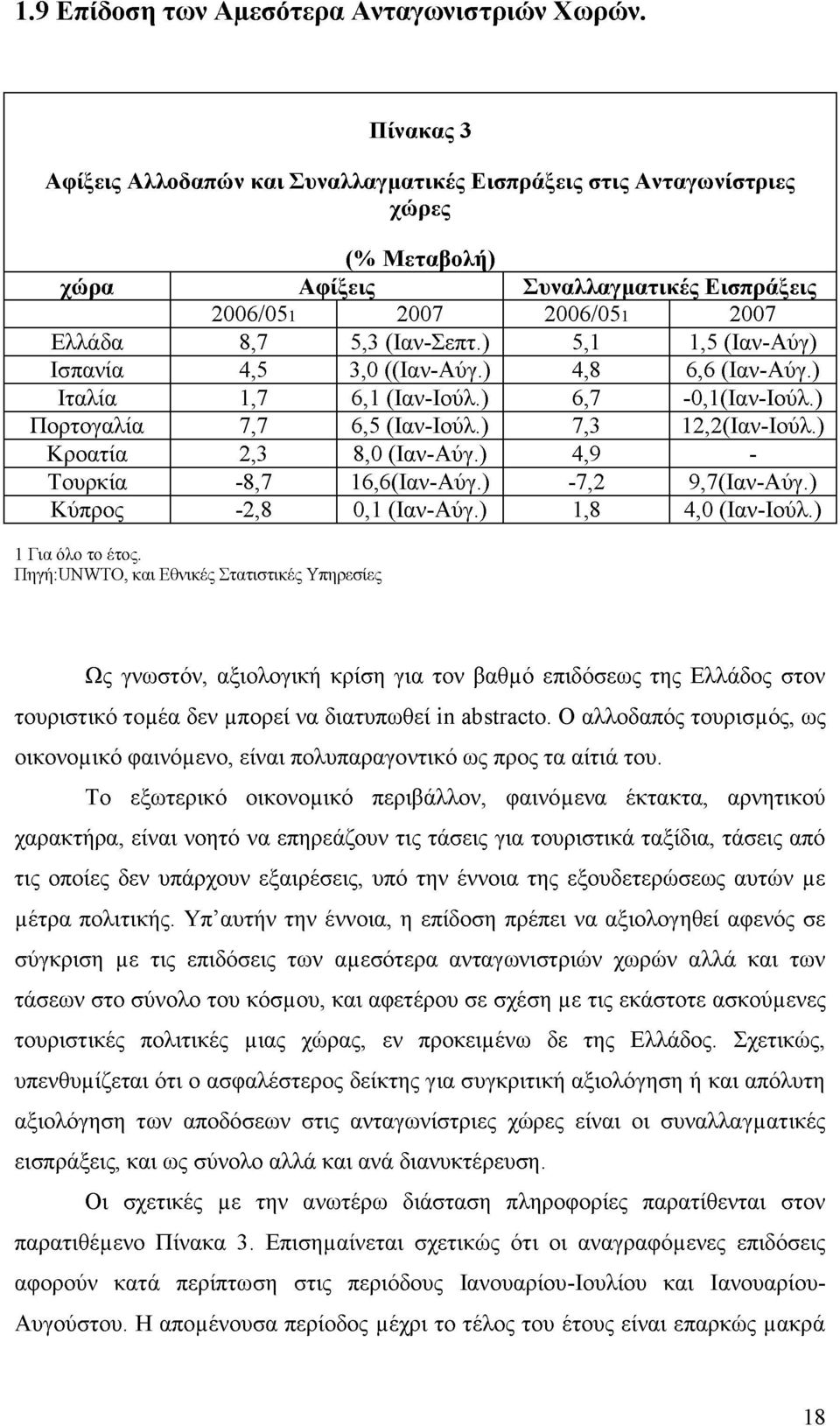) 5,1 1,5 (Ιαν-Αύγ) Ισπανία 4,5 3,0 ((Ιαν-Αύγ.) 4,8 6,6 (Ιαν-Αύγ.) Ιταλία 1,7 6,1 (Ιαν-Ιούλ.) 6,7-0,1(Ιαν-Ιούλ.) Πορτογαλία 7,7 6,5 (Ιαν-Ιούλ.) 7,3 12,2(Ιαν-Ιούλ.) Κροατία 2,3 8,0 (Ιαν-Αύγ.