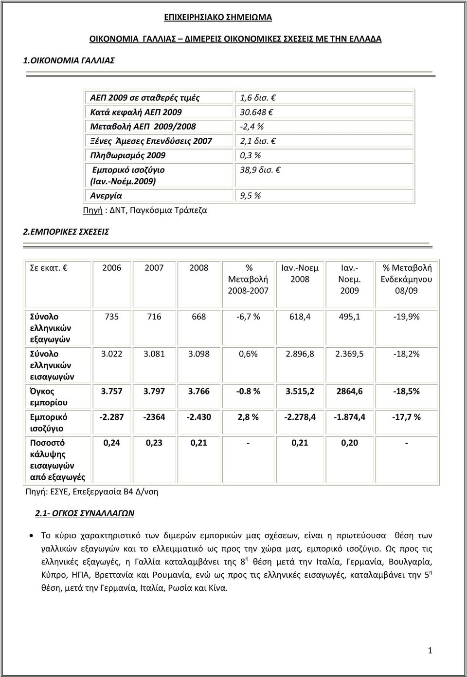 2006 2007 2008 % Μεταβολή 2008-2007 Ιαν.-Νοεμ 2008 Ιαν.- Νοεμ. 2009 % Μεταβολή Ενδεκάμηνου 08/09 Σύνολο 735 716 668-6,7 % 618,4 495,1-19,9% ελληνικών εξαγωγών Σύνολο 3.022 3.081 3.098 0,6% 2.896,8 2.