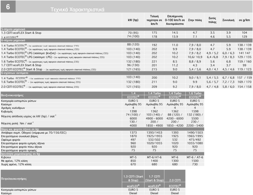 4 Turbo ECOTEC (οι υψηλότερες τιµές αφορούν ελαστικά πλάτους 235) 103 (140) 202 9.9 7,9 / 8,0 4.7 5.9 138 / 139 1.