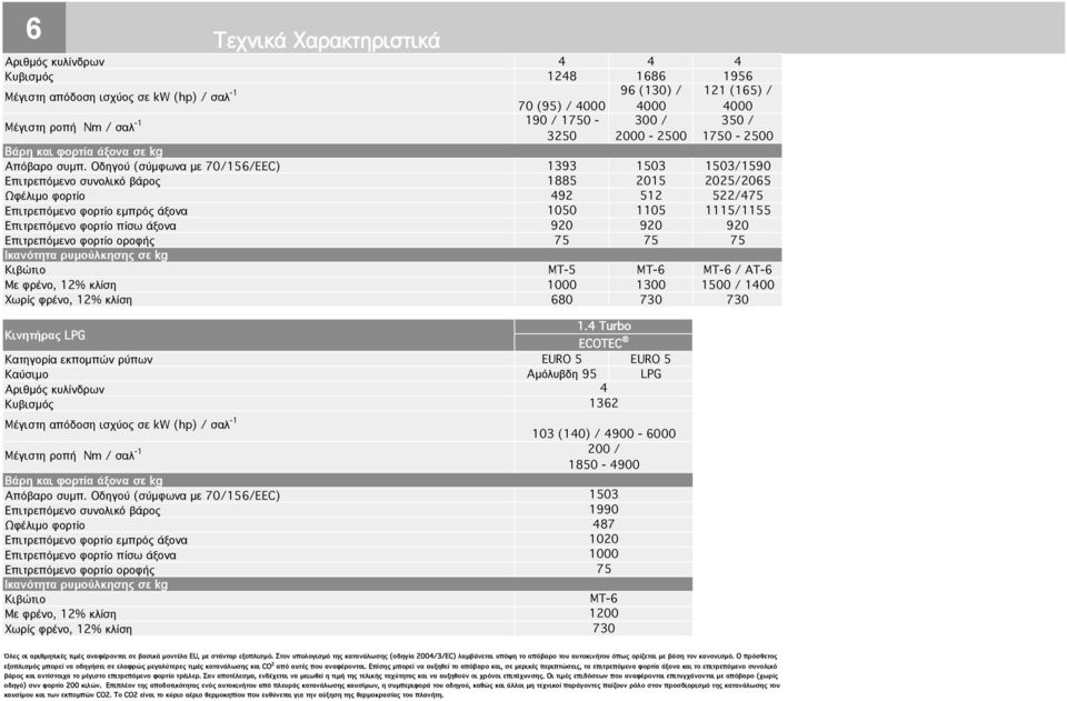 Οδηγού (σύµφωνα µε 70/156/EEC) 1393 1503 1503/1590 Επιτρεπόµενο συνολικό βάρος 1885 2015 2025/2065 Ωφέλιµο φορτίο 492 512 522/475 Επιτρεπόµενο φορτίο εµπρός άξονα 1050 1105 1115/1155 Επιτρεπόµενο