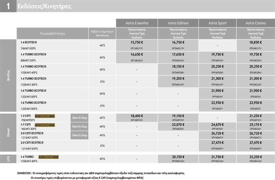 4 TURBO ECOTEC 103kW/140PS MT6 AT6 18,150 20,250 20,250 0PD68GB61 0PF68GB61 0PE68GB61 19,200 21,300 21,300 0PD68GAF1 0PF68GAF1 0PE68GAF1 1.