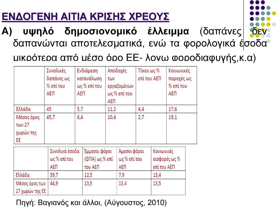 τα φορολογικά έσοδα μικρότερα από μέσο όρο ΕΕ- λογω