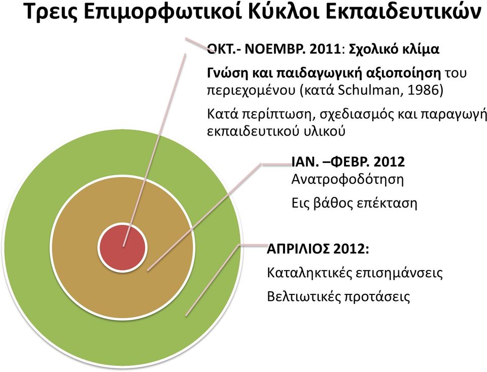 Schulman, 1986) Κατά περίπτωση, σχεδιασμός και παραγωγή εκπαιδευτικού υλικού