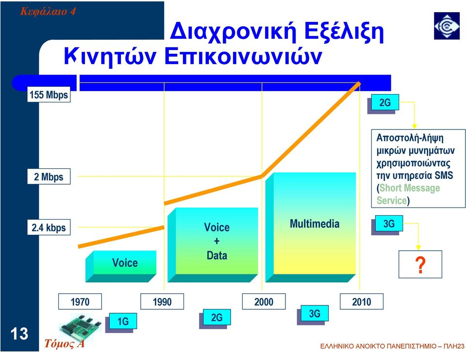 υπηρεσία SMS (Short Message Service) 2.