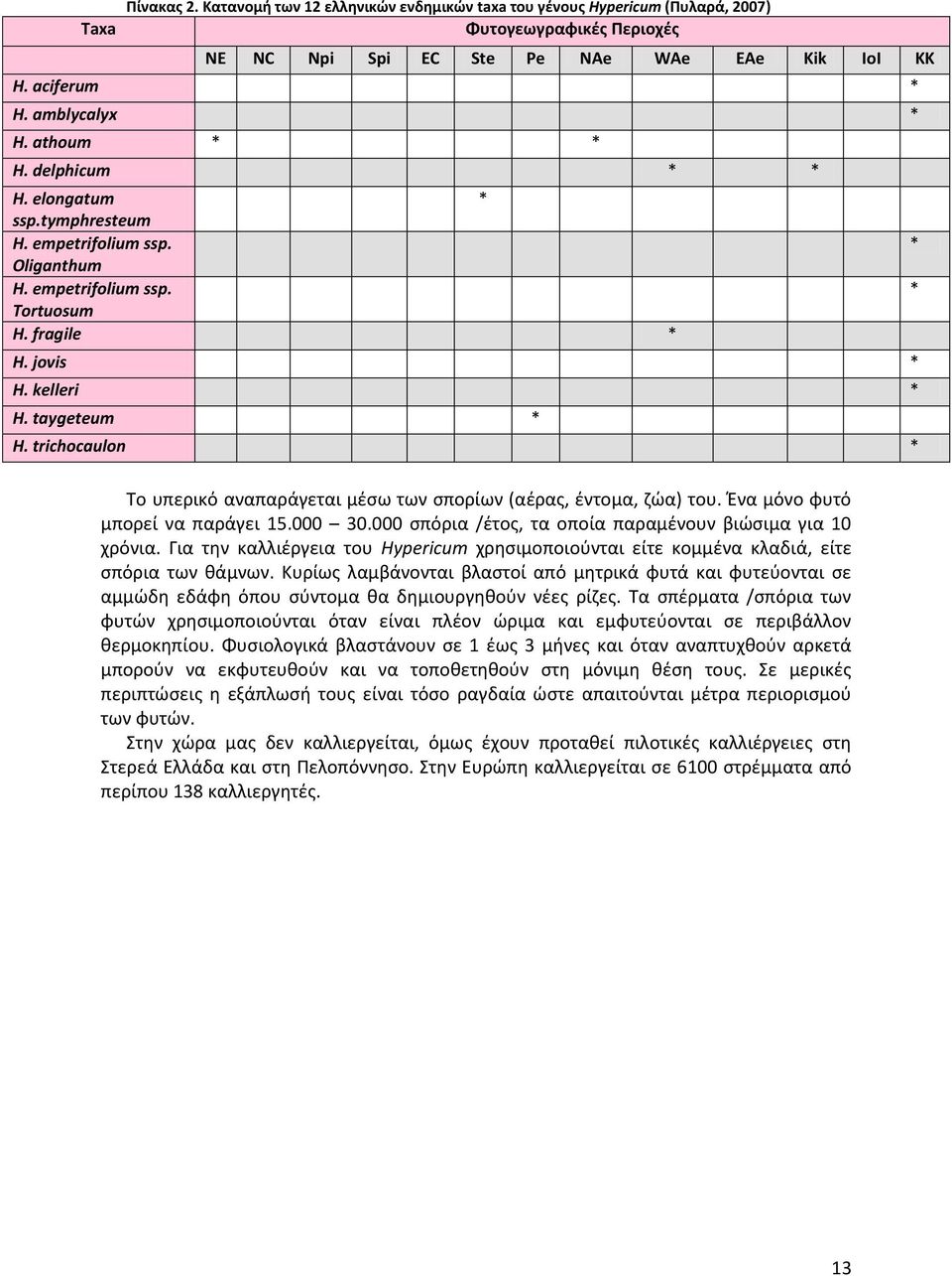 trichocaulon * Το υπερικό αναπαράγεται μέσω των σπορίων (αέρας, έντομα, ζώα) του. Ένα μόνο φυτό μπορεί να παράγει 15.000 30.000 σπόρια /έτος, τα οποία παραμένουν βιώσιμα για 10 χρόνια.