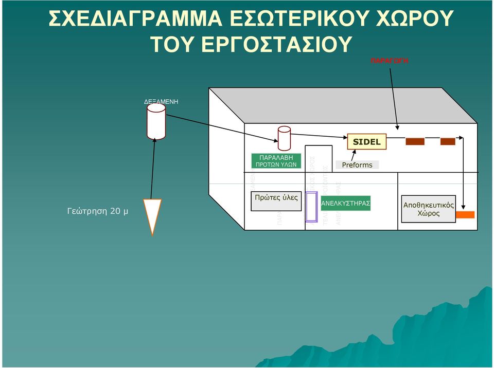 ΧΩΡΟΣ ΠΑΡΑΛΑΒΗ ΠΡΟΤΩΝ ΥΛΩΝ ΠΑΡΑΛΑΒΗ ΤΕΛΙΚΟΥ ΠΡΟΪΟΝΤΟΣ