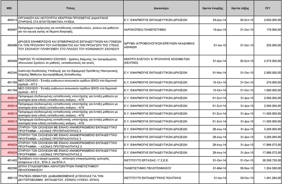000,00 495496 ΔΡΑΣΕΙΣ ΕΝΗΜΕΡΩΣΗΣ ΚΑΙ ΕΠΙΜΟΡΦΩΣΗΣ ΕΚΠΑΙΔΕΥΤΙΚΩΝ ΚΑΙ ΓΟΝΕΩΝ ΓΙΑ ΤΗΝ ΠΡΟΛΗΨΗ ΤΟΥ ΚΑΠΝΙΣΜΑΤΟΣ ΚΑΙ ΤΗΝ ΠΡΟΑΓΩΓΗ ΤΗΣ ΥΓΕΙΑΣ ΤΟΥ ΣΧΟΛΙΚΟΥ ΠΛΗΘΥΣΜΟΥ ΣΤΟ ΠΛΑΙΣΙΟ ΤΟΥ ΚΟΙΝΩΝΙΚΟΥ ΣΧΟΛΕΙΟΥ ΙΔΡΥΜΑ