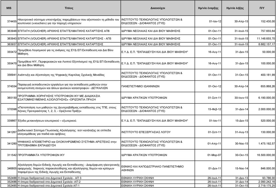 655,64 363943 ΕΠΙΤΑΓΗ (VOUCHER) ΑΡΧΙΚΗΣ ΕΠΑΓΓΕΛΜΑΤΙΚΗΣ ΚΑΤΑΡΤΙΣΗΣ - ΑΠ5 ΙΔΡΥΜΑ ΝΕΟΛΑΙΑΣ ΚΑΙ ΔΙΑ ΒΙΟΥ ΜΑΘΗΣΗΣ 01-Οκτ-11 31-Ιουλ-15 11.148.