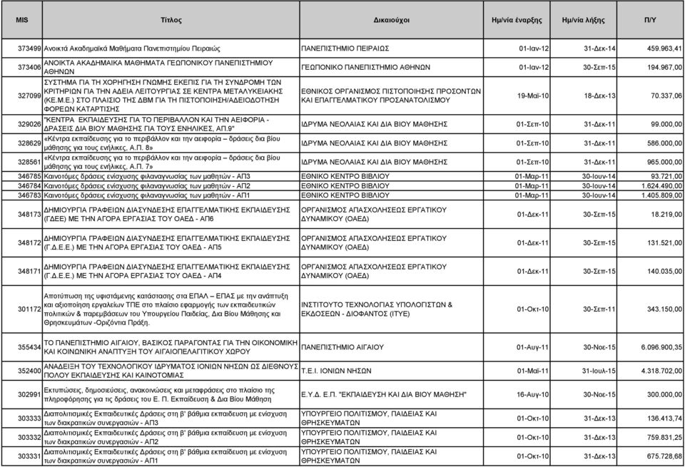 967,00 ΕΘΝΙΚΟΣ ΟΡΓΑΝΙΣΜΟΣ ΠΙΣΤΟΠΟΙΗΣΗΣ ΠΡΟΣΟΝΤΩΝ ΚΑΙ ΕΠΑΓΓΕΛΜΑΤΙΚΟΥ ΠΡΟΣΑΝΑΤΟΛΙΣΜΟΥ 19-Μαϊ-10 18-Δεκ-13 70.