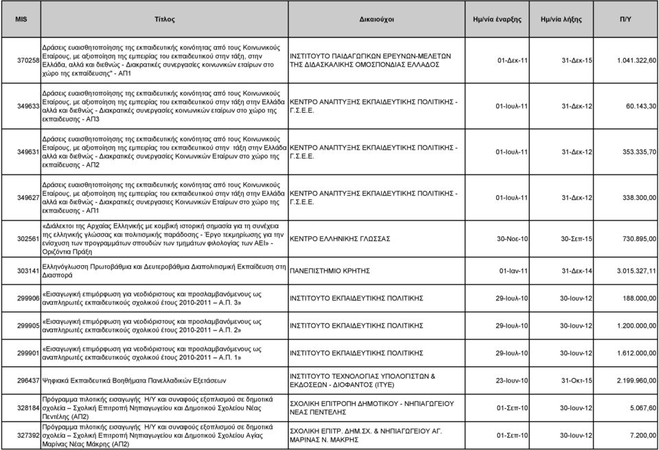 322,60 349633 Δράσεις ευαισθητοποίησης της εκπαιδευτικής κοινότητας από τους Κοινωνικούς Εταίρους, με αξιοποίηση της εμπειρίας του εκπαιδευτικού στην τάξη στην Ελλάδα αλλά και διεθνώς - Διακρατικές