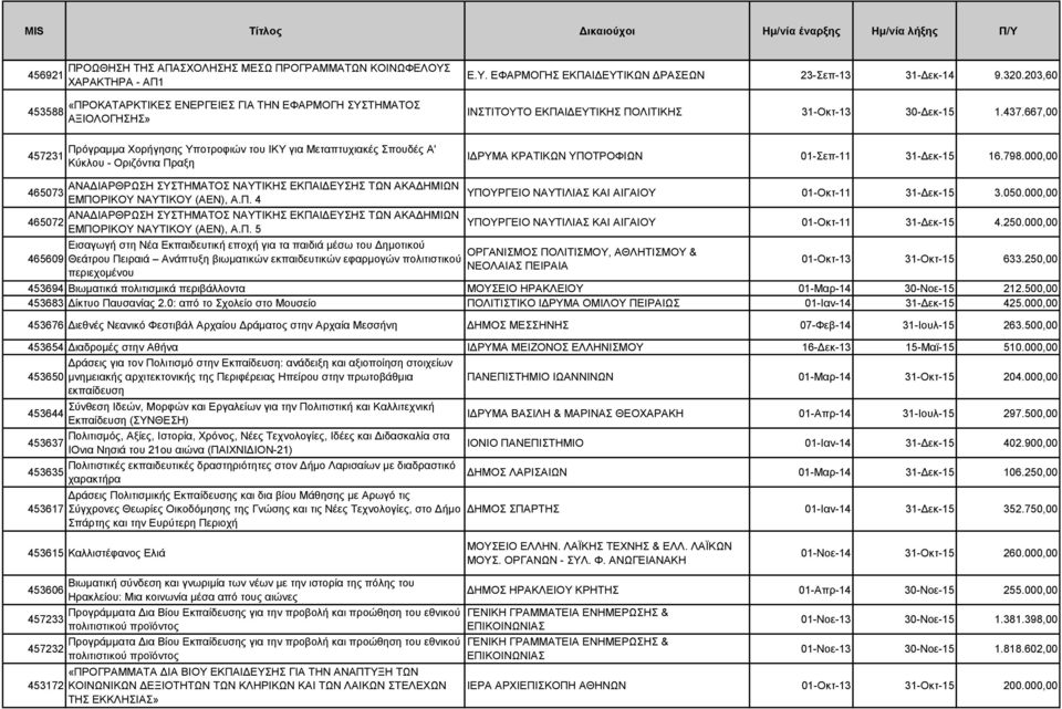 667,00 457231 Πρόγραμμα Χορήγησης Υποτροφιών του ΙΚΥ για Μεταπτυχιακές Σπουδές Α' Κύκλου - Οριζόντια Πραξη ΙΔΡΥΜΑ ΚΡΑΤΙΚΩΝ ΥΠΟΤΡΟΦΙΩΝ 01-Σεπ-11 31-Δεκ-15 16.798.