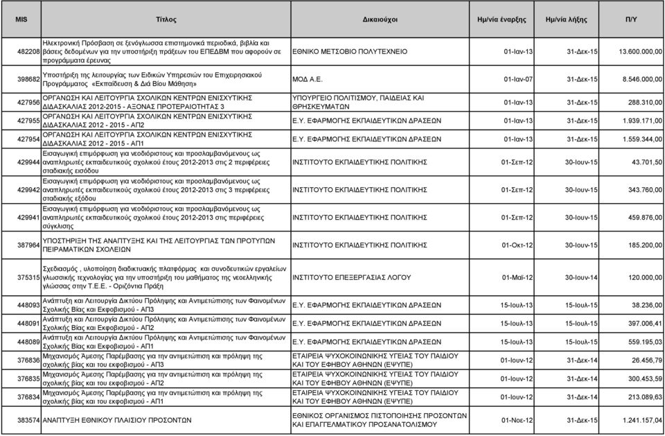 ΠΡΟΤΕΡΑΙΟΤΗΤΑΣ 3 ΟΡΓΑΝΩΣΗ ΚΑΙ ΛΕΙΤΟΥΡΓΙΑ ΣΧΟΛΙΚΩΝ ΚΕΝΤΡΩΝ ΕΝΙΣΧΥΤΙΚΗΣ 427955 ΔΙΔΑΣΚΑΛΙΑΣ 2012-2015 - ΑΠ2 ΟΡΓΑΝΩΣΗ ΚΑΙ ΛΕΙΤΟΥΡΓΙΑ ΣΧΟΛΙΚΩΝ ΚΕΝΤΡΩΝ ΕΝΙΣΧΥΤΙΚΗΣ 427954 ΔΙΔΑΣΚΑΛΙΑΣ 2012-2015 - ΑΠ1 429944