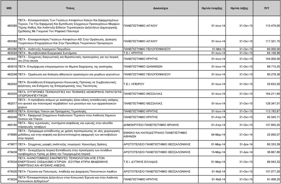 479,00 485382 ΠΕΓΑ - Επικαιροποίηση Γνώσεων Αποφοίτων ΑΕΙ Στην Οργάνωση, Διοίκηση Τουριστικών Επιχειρήσεων Και Στην Προώθηση Τουριστικών Προορισμών ΠΑΝΕΠΙΣΤΗΜΙΟ ΑΙΓΑΙΟΥ 01-Ιουν-14 31-Οκτ-15 117.