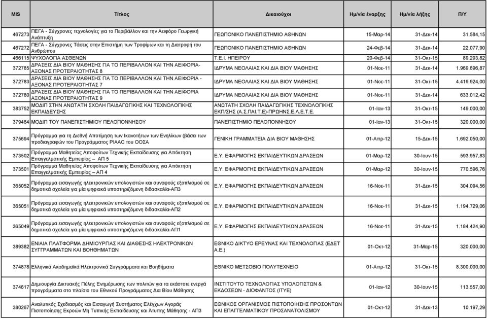 293,82 ΔΡΑΣΕΙΣ ΔΙΑ ΒΙΟΥ ΜΑΘΗΣΗΣ ΓΙΑ ΤΟ ΠΕΡΙΒΑΛΛΟΝ ΚΑΙ ΤΗΝ ΑΕΙΦΟΡΙΑ- 372785 ΑΞΟΝΑΣ ΠΡΟΤΕΡΑΙΟΤΗΤΑΣ 8 ΙΔΡΥΜΑ ΝΕΟΛΑΙΑΣ ΚΑΙ ΔΙΑ ΒΙΟΥ ΜΑΘΗΣΗΣ 01-Νοε-11 31-Δεκ-14 1.969.