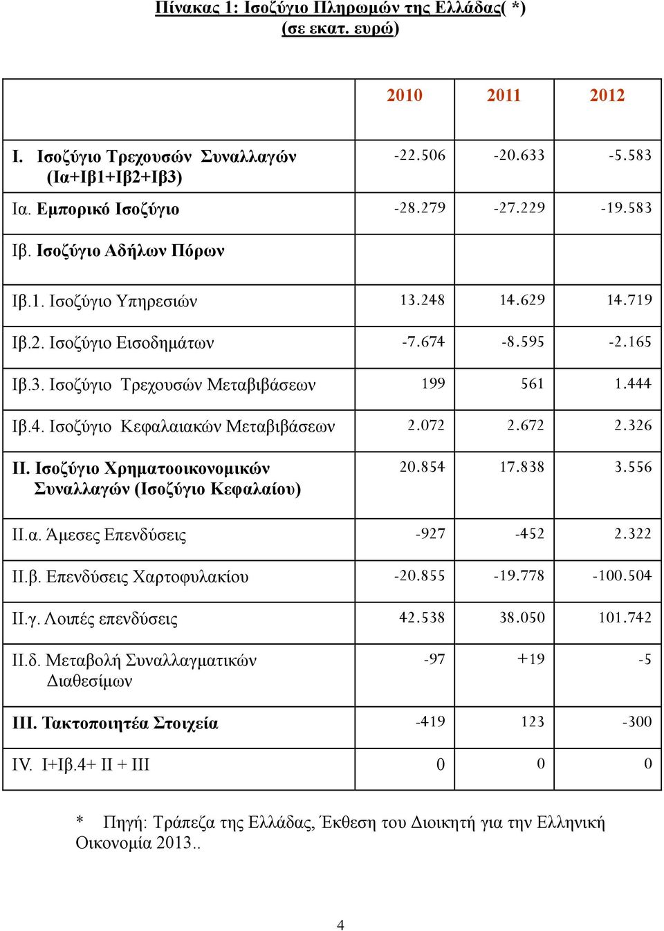 072 2.672 2.326 ΙΙ. Ισοζύγιο Χρηματοοικονομικών Συναλλαγών (Ισοζύγιο Κεφαλαίου) 20.854 17.838 3.556 ΙΙ.α. Άμεσες Επενδύσεις -927-452 2.322 ΙΙ.β. Επενδύσεις Χαρτοφυλακίου -20.855-19.778-100.504 ΙΙ.γ. Λοιπές επενδύσεις 42.