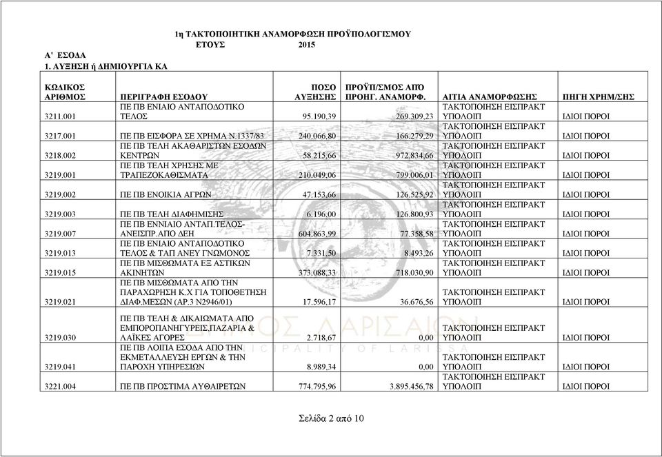 834,66 ΠΕ ΠΒ ΤΕΛΗ ΧΡΗΣΗΣ ΜΕ ΤΡΑΠΕΖΟΚΑΘΙΣΜΑΤΑ 210.049,06 799.006,01 3219.002 ΠΕ ΠΒ ΕΝΟΙΚΙΑ ΑΓΡΩΝ 47.153,66 126.525,92 3219.003 ΠΕ ΠΒ ΤΕΛΗ ΔΙΑΦΗΜΙΣΗΣ 6.196,00 126.800,93 ΠΕ ΠΒ ΕΝΝΙΑΙΟ ΑΝΤΑΠ.ΤΕΛΟΣ- 3219.