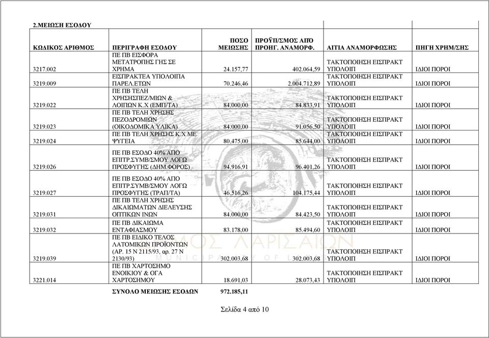 000,00 84.833,91 ΠΕ ΠΒ ΤΕΛΗ ΧΡΗΣΗΣ ΠΕΖΟΔΡΟΜΙΩΝ (ΟΙΚΟΔΟΜΙΚΑ ΥΛΙΚΑ) 84.000,00 91.056,50 ΠΕ ΠΒ ΤΕΛΗ ΧΡΗΣΗΣ Κ.Χ ΜΕ ΨΥΓΕΙΑ 80.475,00 85.644,00 ΠΕ ΠΒ ΕΣΟΔΟ 40% ΑΠΟ ΕΠΙΤΡ.ΣΥΜΒ/ΣΜΟΥ ΛΟΓΩ ΠΡΟΣΦΥΓΗΣ (ΔΗΜ.