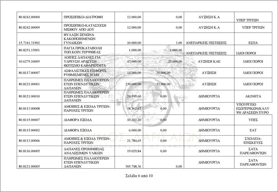 000,00 ΚΑΕ ΦΩΤΙΣΜΟ ΚΑΘΑΡΙΟΤΗΤΑ 80.8117.00007 ΑΣΦΑΛΙΣΤΙΚΕΣ ΕΙΣΦΟΡΕΣ ΡΥΘΜΙΣΜΕΝΕΣ Ή ΜΗ 14.000,00 30.000,00 80.8121.00001 230.000,00 53.000,00 80.8121.00010 80.8113.
