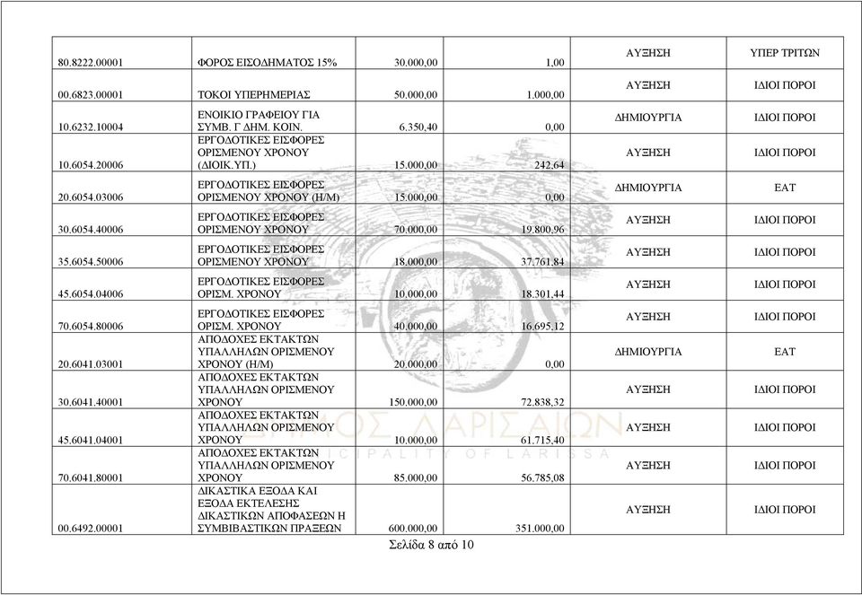 000,00 0,00 ΟΡΙΣΜΕΝΟΥ ΧΡΟΝΟΥ 70.000,00 19.800,96 ΟΡΙΣΜΕΝΟΥ ΧΡΟΝΟΥ 18.000,00 37.761,84 ΟΡΙΣΜ. ΧΡΟΝΟΥ 10.000,00 18.301,44 ΟΡΙΣΜ. ΧΡΟΝΟΥ 40.000,00 16.695,12 ΧΡΟΝΟΥ (Η/Μ) 20.000,00 0,00 ΧΡΟΝΟΥ 150.