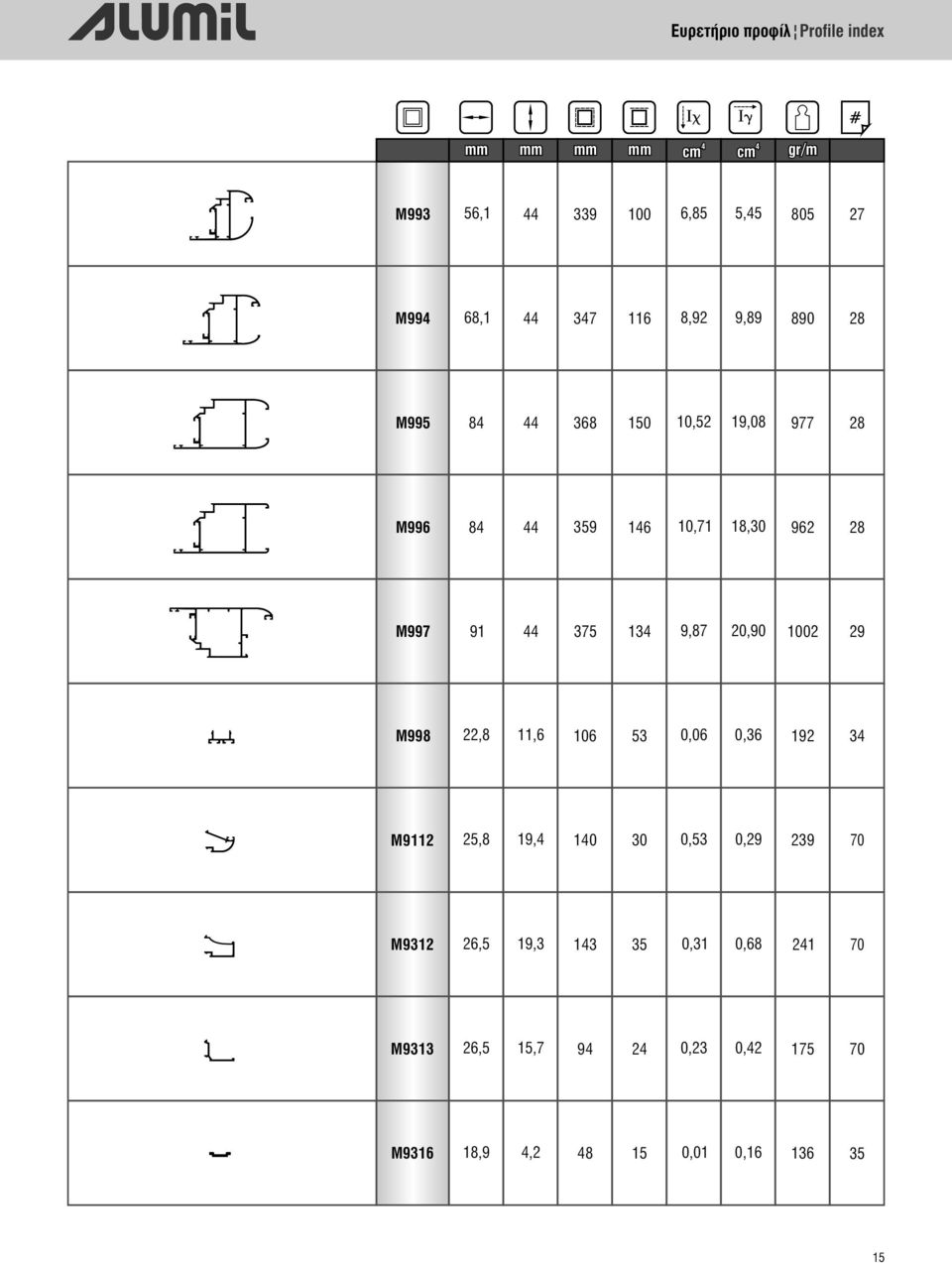 375 134 9,87 20,90 1002 29 M998 22,8 11,6 106 53 0,06 0,36 192 34 M9112 25,8 19,4 140 30 0,53 0,29 239 70 M9312