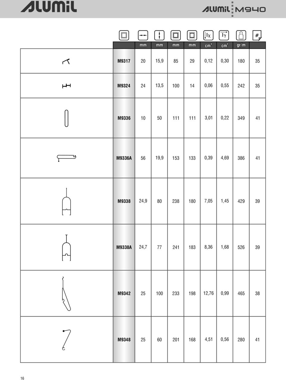 0,39 4,69 386 41 M9338 24,9 80 238 180 7,05 1,45 429 39 M9338A 24,7 77 241 183 8,36