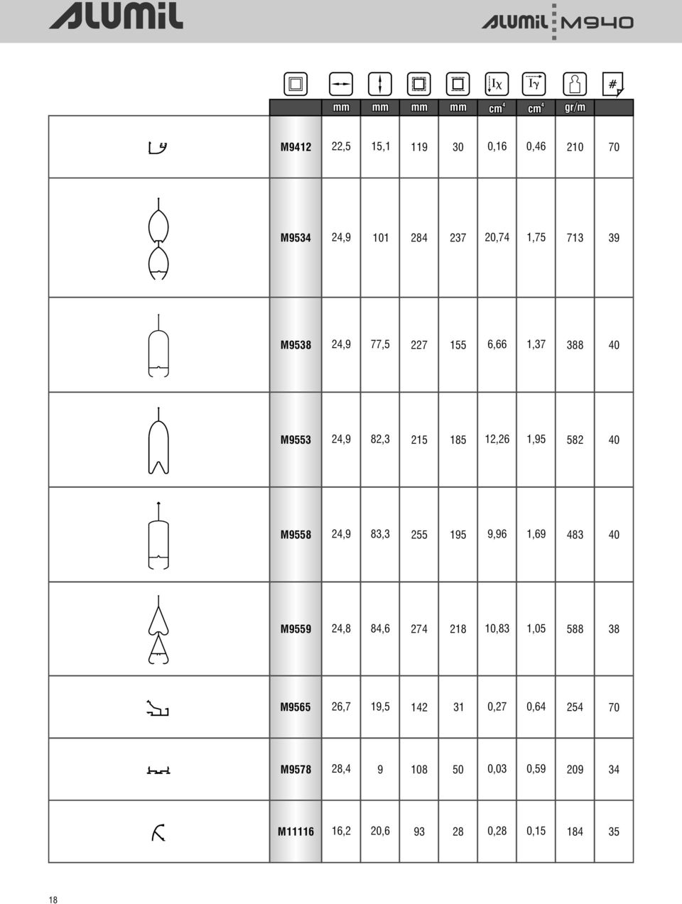 M9558 24,9 83,3 255 195 9,96 1,69 483 40 M9559 24,8 84,6 274 218 10,83 1,05 588 38 M9565 26,7 19,5