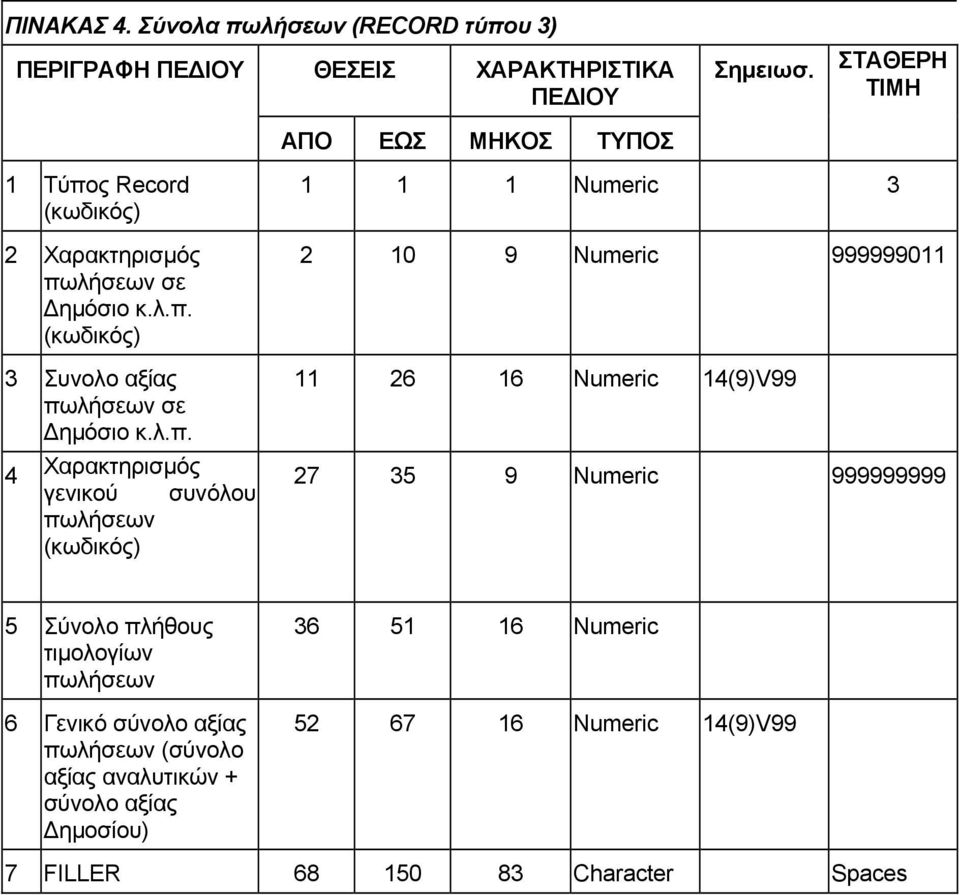 λ.π. 4 Χαρακτηρισμός γενικού συνόλου πωλήσεων 1 1 1 Numeric 3 2 10 9 Numeric 999999011 11 26 16 Numeric 14(9)V99 27 35 9