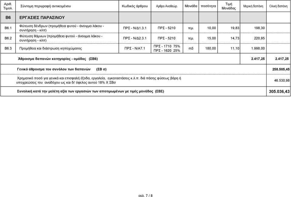 998,00 Άθροισμα δαπανών κατηγορίας - ομάδας (ΣΒ6) 2.417,25 2.417,25 Γενικό άθροισμα του συνόλου των δαπανών (ΣΒ σ) Χρηματικό ποσό για γενικά και επισφαλή έξοδα, εργαλεία, εγκαταστάσεις κ.λ.π. διά πάσης φύσεως βάρη ή υποχρεώσεις του αναδόχου ως και δι' όφελος αυτού 18% Χ ΣΒσ Συνολική κατά την μελέτη αξία των εργασιών των αποτιμωμένων με τιμές μονάδος (ΣΒΣ) 258.