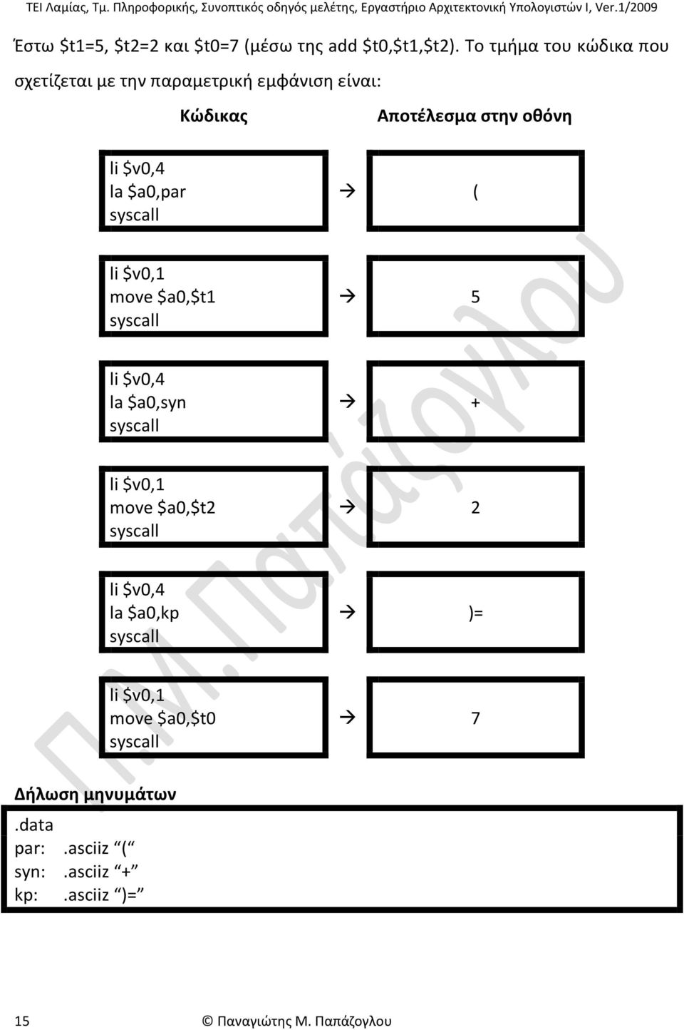 Κώδικας Αποτέλεσμα στην οθόνη ( li $v0,1 move $a0,$t1 5 li $v0,4 la $a0,syn + li $v0,1 move