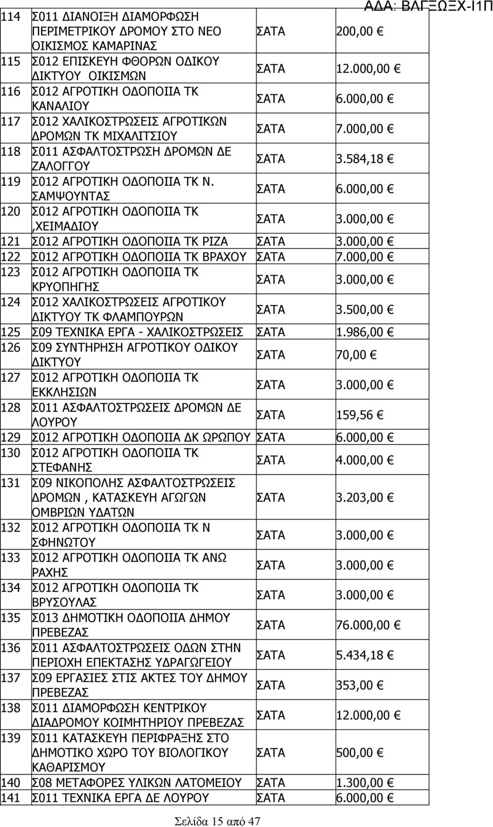 000,00 Σ0 ΑΓΡΟΤΙΚΗ ΟΔΟΠΟΙΙΑ ΤΚ ΡΙΖΑ.000,00 Σ0 ΑΓΡΟΤΙΚΗ ΟΔΟΠΟΙΙΑ ΤΚ ΒΡΑΧΟΥ 7.000,00 Σ0 ΑΓΡΟΤΙΚΗ ΟΔΟΠΟΙΙΑ ΤΚ ΚΡΥΟΠΗΓΗΣ.000,00 4 Σ0 ΧΑΛΙΚΟΣΤΡΩΣΕΙΣ ΑΓΡΟΤΙΚΟΥ ΔΙΚΤΥΟΥ ΤΚ ΦΛΑΜΠΟΥΡΩΝ.