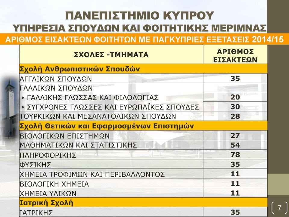 ΤΟΥΡΚΙΚΩΝ ΚΑΙ ΜΕΣΑΝΑΤΟΛΙΚΩΝ ΣΠΟΥΔΩΝ 28 Σχολή Θετικών και Εφαρμοσμένων Επιστημών ΒΙΟΛΟΓΙΚΩΝ ΕΠΙΣΤΗΜΩΝ 27 ΜΑΘΗΜΑΤΙΚΩΝ ΚΑΙ